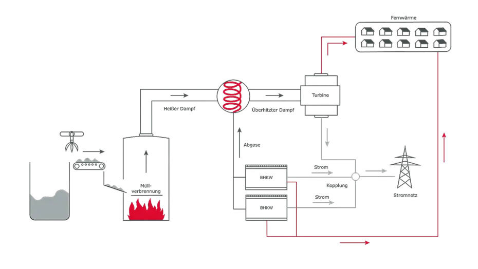 SWG-Illustration-TREA-II Das Bild zeigt ein schematisches Diagramm eines Müllverbrennungsprozesses mit anschließender Energieerzeugung. Das Diagramm beschreibt den Prozess der Energiegewinnung aus Müllverbrennung, bei dem sowohl Strom als auch Fernwärme erzeugt werden, wodurch eine effiziente Nutzung der erzeugten Energie sichergestellt wird.