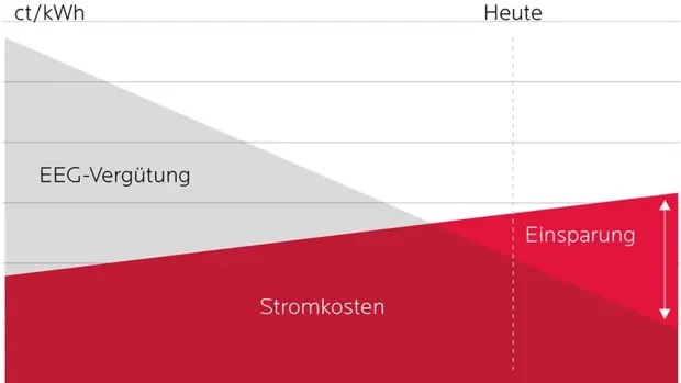 SWG-Diagramm-EEG-Vergnütung Diagramm zeigt die Entwicklung der EEG-Vergütung und der Stromkosten in ct/kWh. Die EEG-Vergütung sinkt über die Zeit, während die Stromkosten steigen. Ab heute führt dies zu einer Einsparung.
