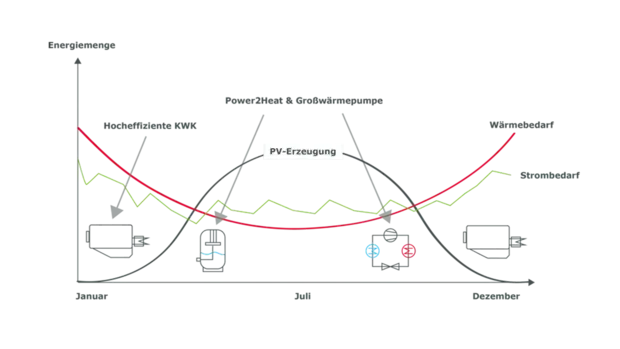 SWG-Jahresverlauf-iKWK-System Das Bild zeigt eine schematische Darstellung eines Jahresverlaufs von Energiebedarf und Energieerzeugung. Die x-Achse repräsentiert die Zeit von Januar bis Dezember, während die y-Achse die Energiemenge zeigt
