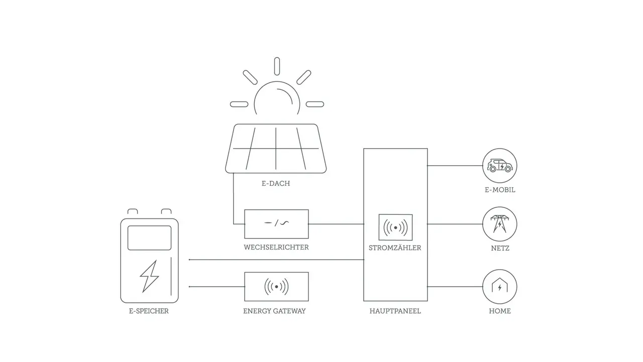 Abbildung eines Energiesystems mit einem Solardach (E-Dach), das mit einem Wechselrichter verbunden ist. Der Strom geht zum Stromzähler und dann zum Hauptpanel. Von dort aus wird die Energie an ein E-Mobil, das Netz und das Zuhause verteilt. Ein E-Speicher und ein Energy Gateway sind ebenfalls integriert.