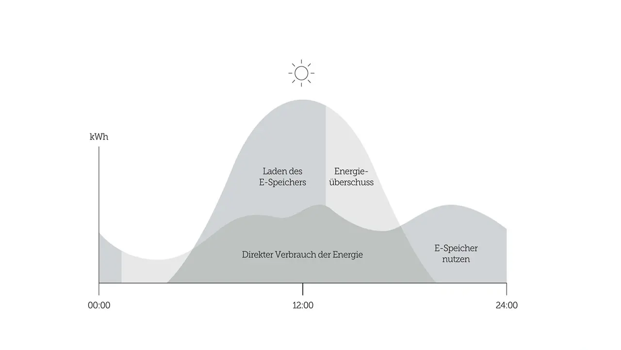 Diagramm eines täglichen Energieverbrauchs- und Speicherzyklus mit Zeitachse von 00:00 bis 24:00 Uhr. Morgens und abends: Direkter Verbrauch der Energie. Mittags: Laden des E-Speichers und Energieüberschuss. Nachmittags und nachts: Nutzung des E-Speichers. Die y-Achse zeigt den Energieverbrauch in kWh.