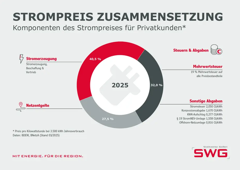 2025-04-30 Diagramm Strompreiszusammensetzung 2025.indd